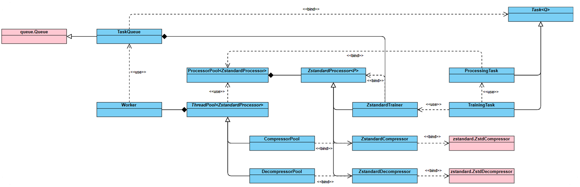 UML class diagram of the zstd sub-package